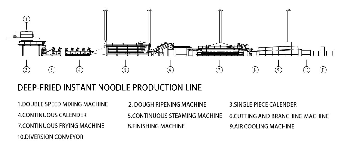 Deep-Fried Instant Noodle Production Line(图1)