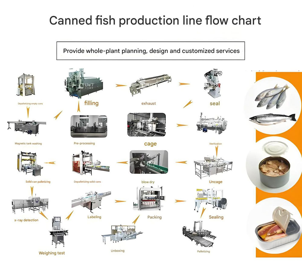 Canned Fish Production Line(图1)