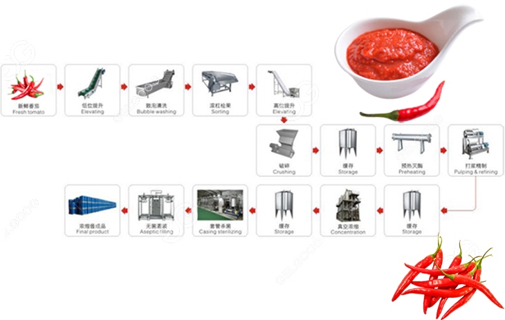 Key Processes and Core Equipment of Chili Sauce Production Line(图1)