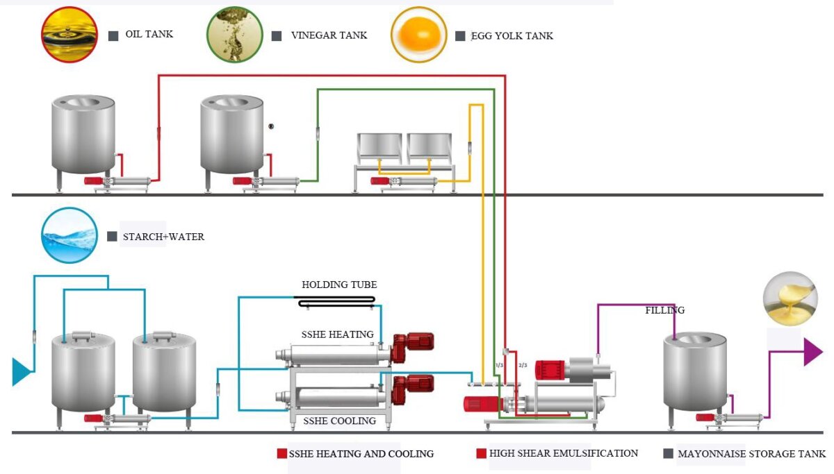 Mayonnaise Production Line(图1)