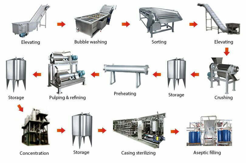 Tomato Sauce Machine(图1)