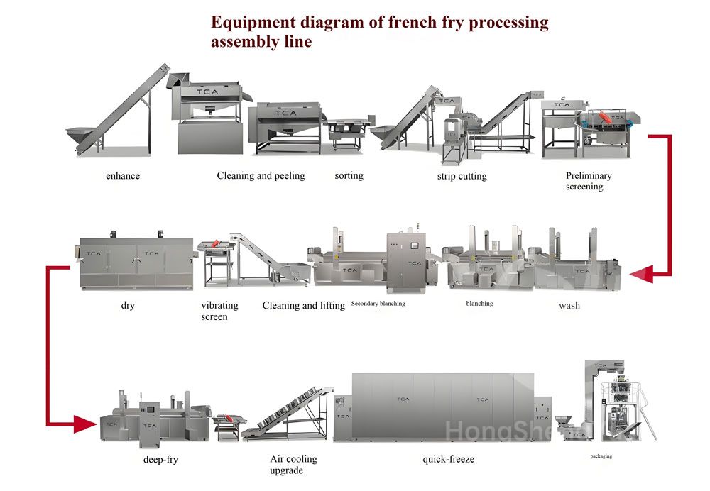 French Fries Production Line(pic1) French Fries Production Line(pic1)