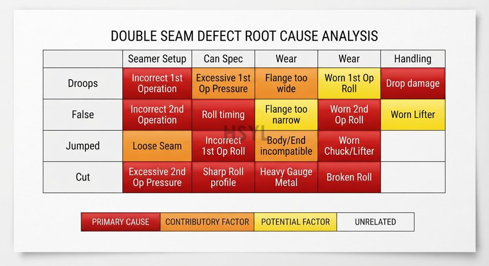 Double-Seam Defect Root Causes: Droops, False Seams, Jumped Seams and Cut Seams(pic2)