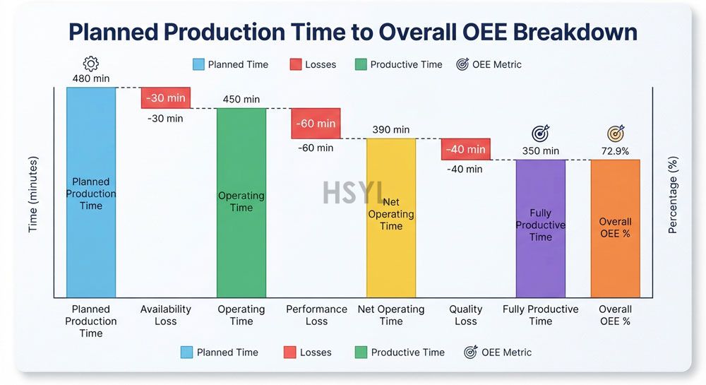 OEE for a Fish Canning Line: Measuring Availability, Performance and Quality Without Hiding Food-Safety Stops(pic2)