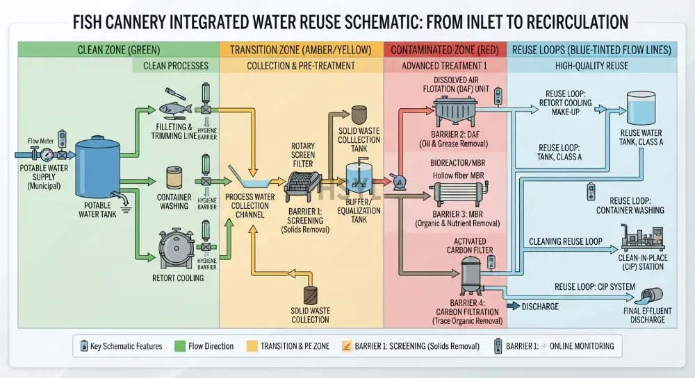 Risk-Based Water Reuse in Fish Processing: Where Reuse May and May Not Be Appropriate(pic4)