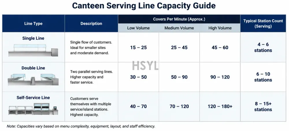 Institutional Canteen High-Volume Serving Line: Throughput Design(pic2)